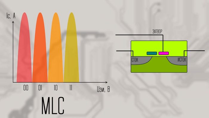 Ячейки памяти в SSD. Как работают, почему ломаются? SLC, MLC, TLC, QLC SSD, Компьютер, Ликбез, Статья, Видео, Длиннопост