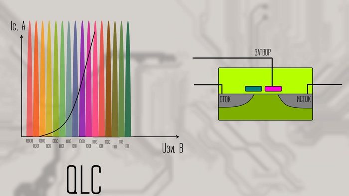 Ячейки памяти в SSD. Как работают, почему ломаются? SLC, MLC, TLC, QLC SSD, Компьютер, Ликбез, Статья, Видео, Длиннопост