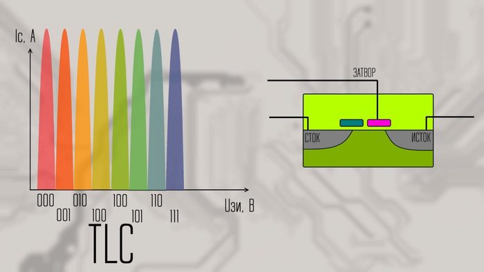 Ячейки памяти в SSD. Как работают, почему ломаются? SLC, MLC, TLC, QLC SSD, Компьютер, Ликбез, Статья, Видео, Длиннопост